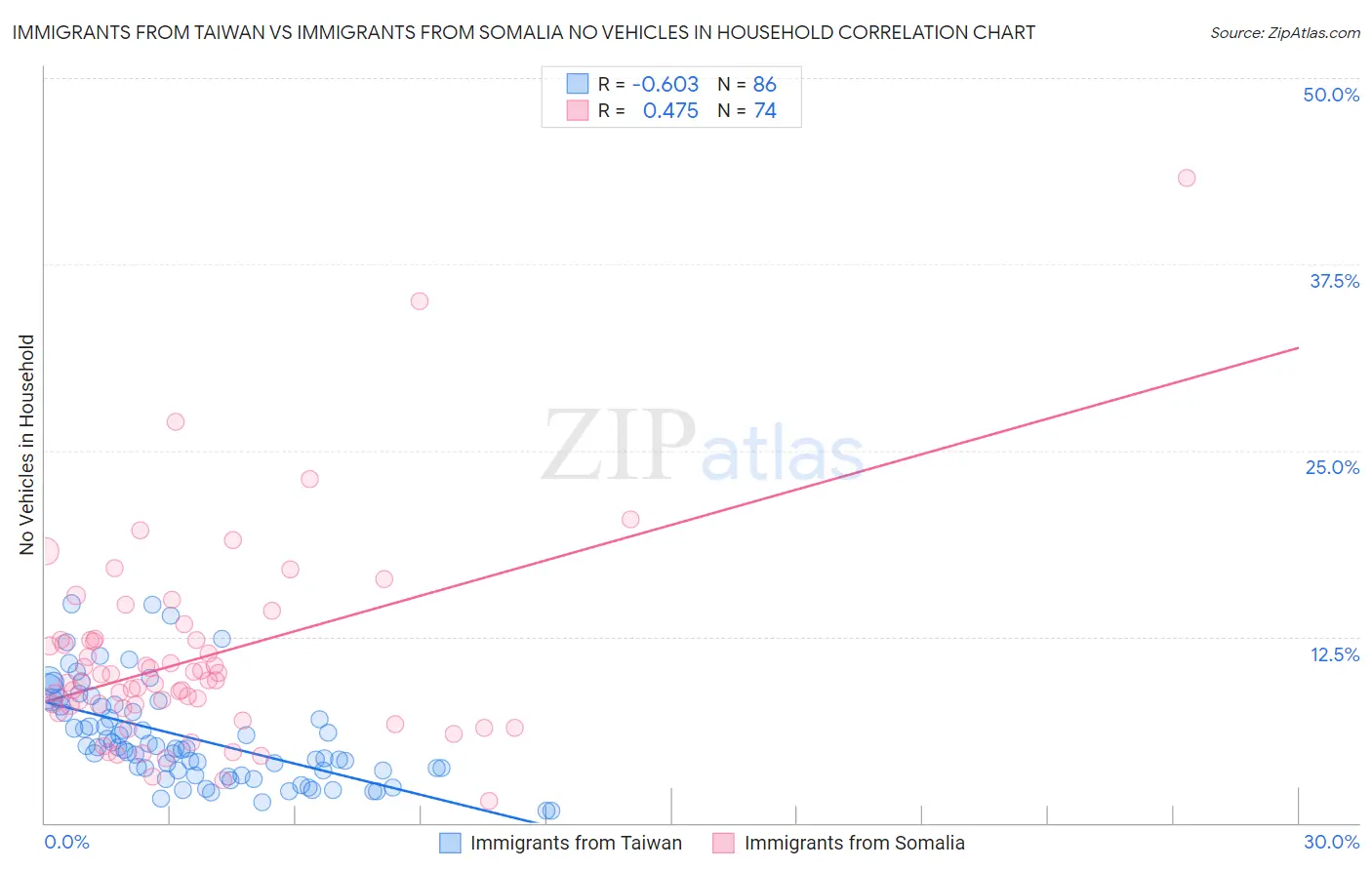 Immigrants from Taiwan vs Immigrants from Somalia No Vehicles in Household