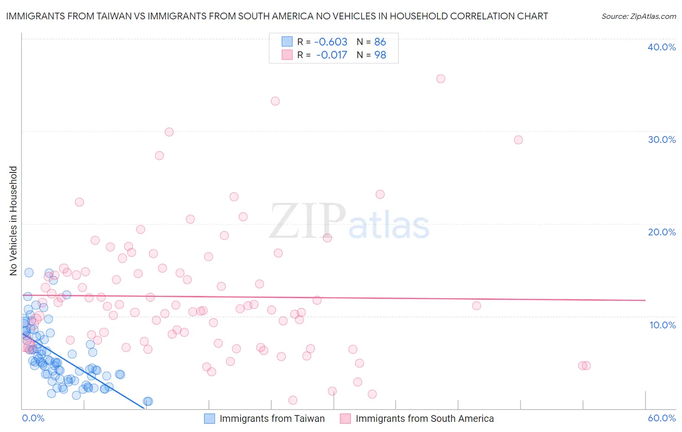 Immigrants from Taiwan vs Immigrants from South America No Vehicles in Household