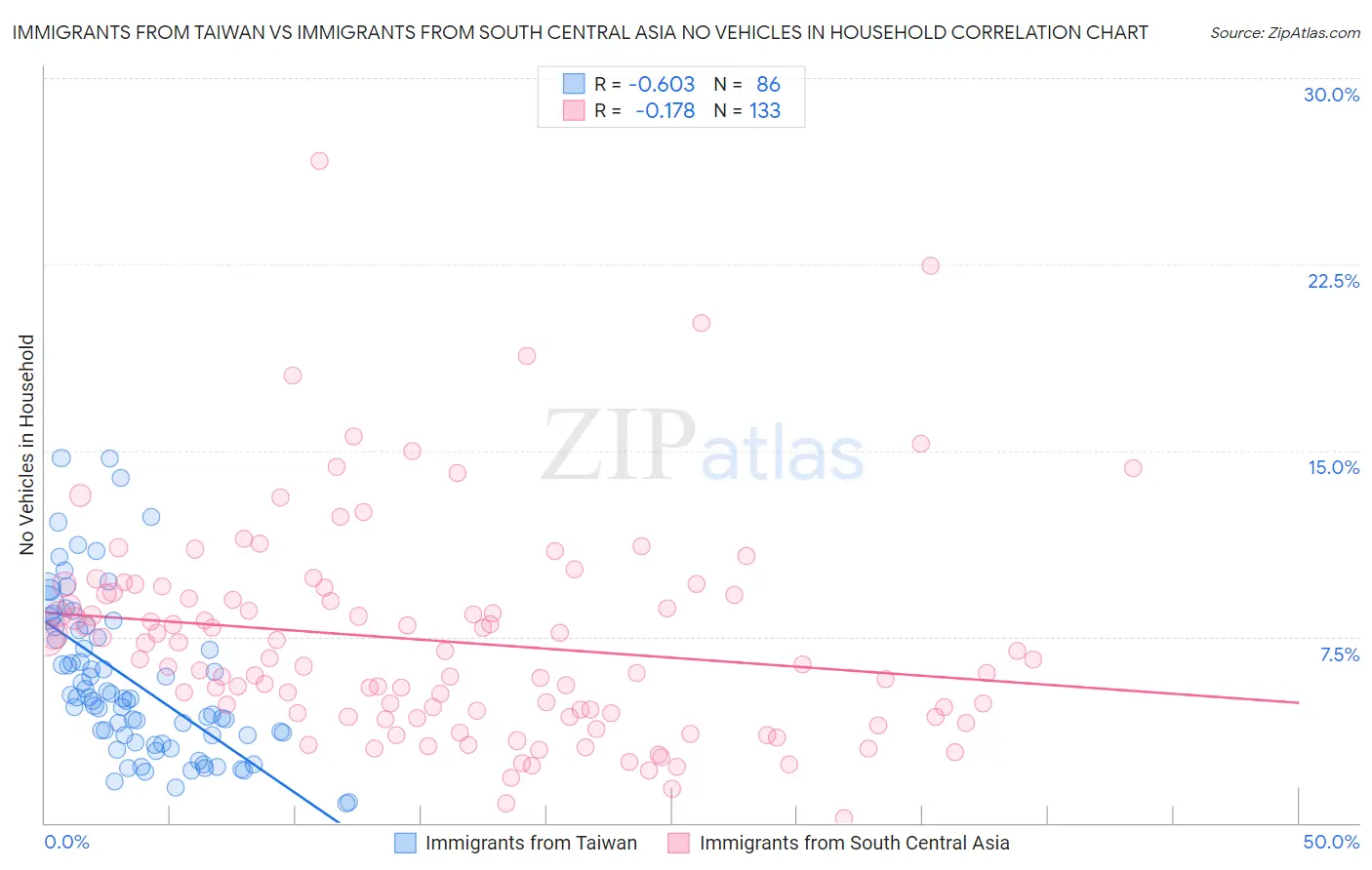 Immigrants from Taiwan vs Immigrants from South Central Asia No Vehicles in Household