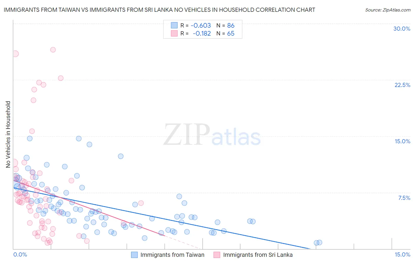 Immigrants from Taiwan vs Immigrants from Sri Lanka No Vehicles in Household