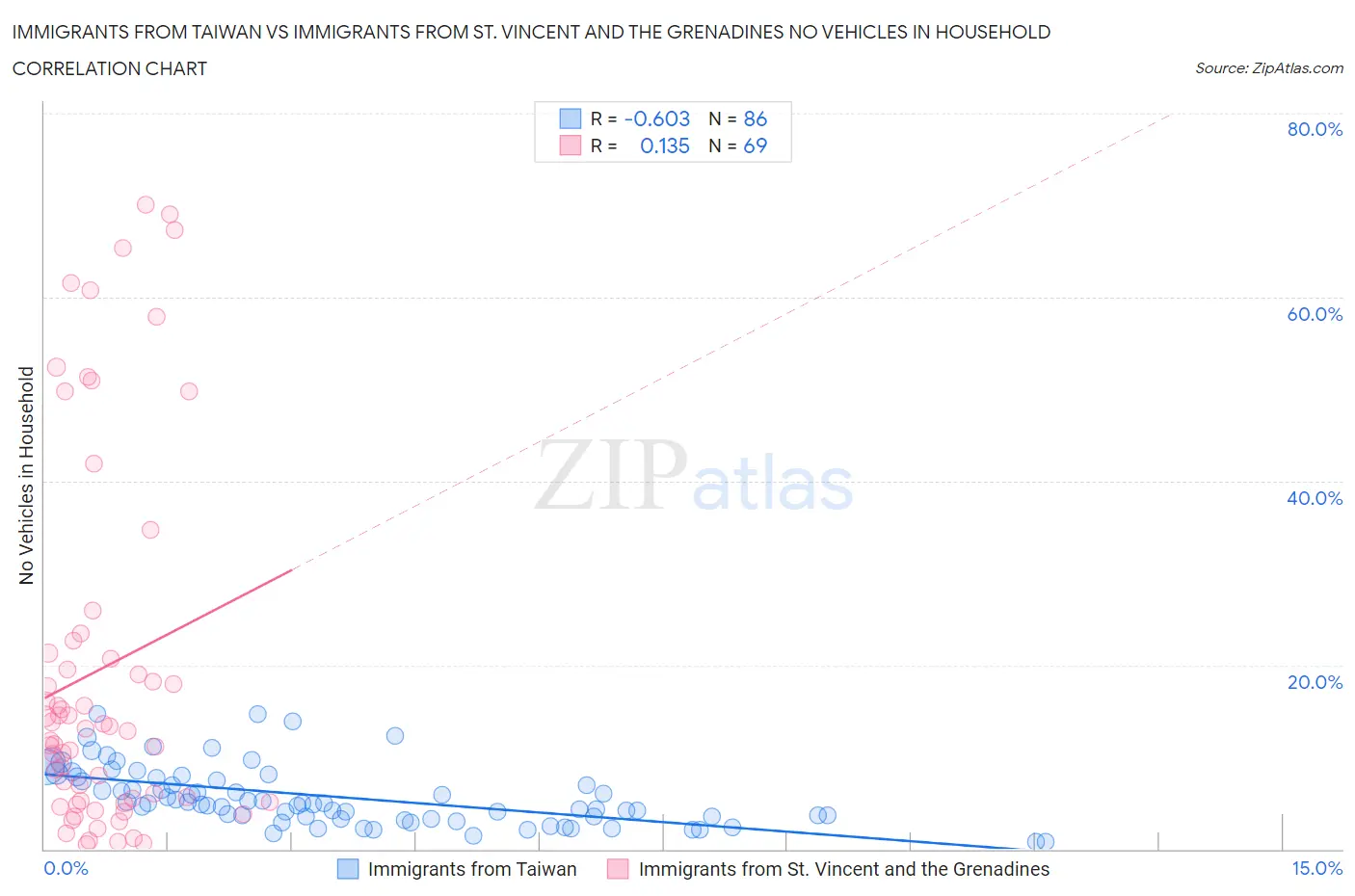 Immigrants from Taiwan vs Immigrants from St. Vincent and the Grenadines No Vehicles in Household