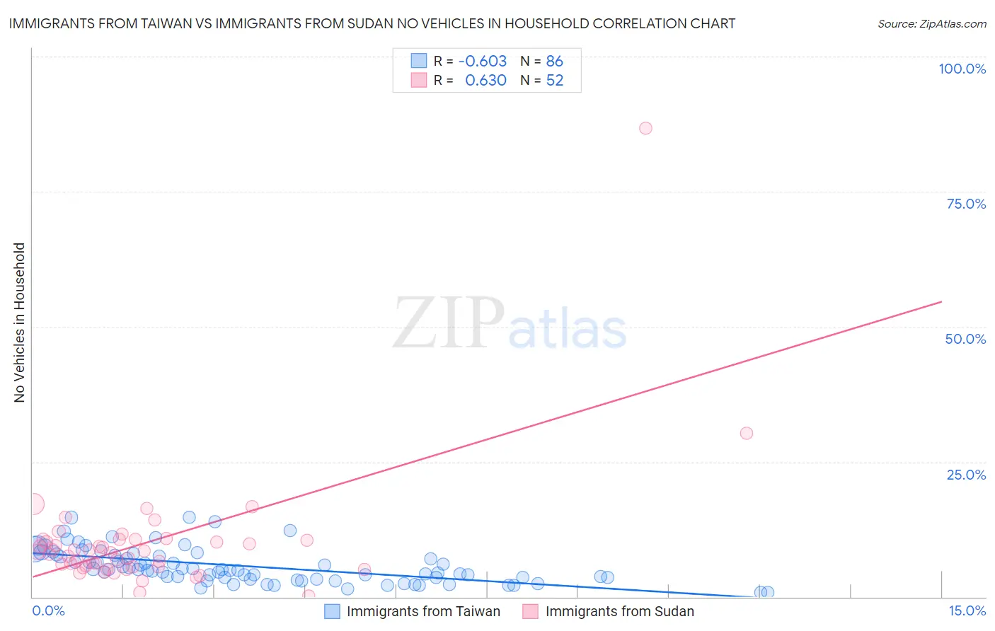 Immigrants from Taiwan vs Immigrants from Sudan No Vehicles in Household