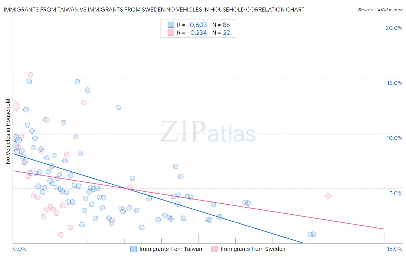 Immigrants from Taiwan vs Immigrants from Sweden No Vehicles in Household
