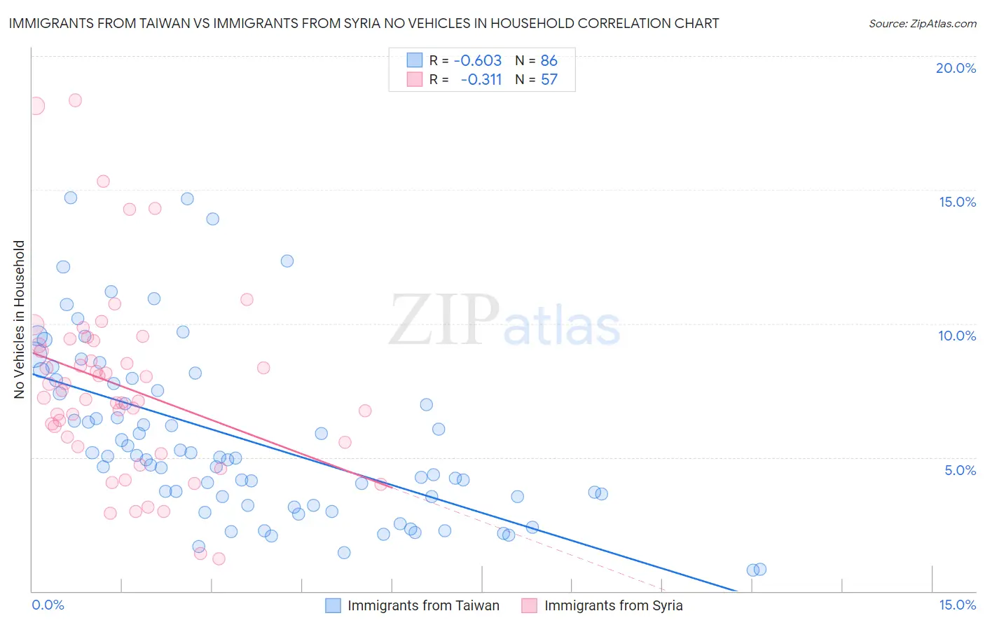 Immigrants from Taiwan vs Immigrants from Syria No Vehicles in Household