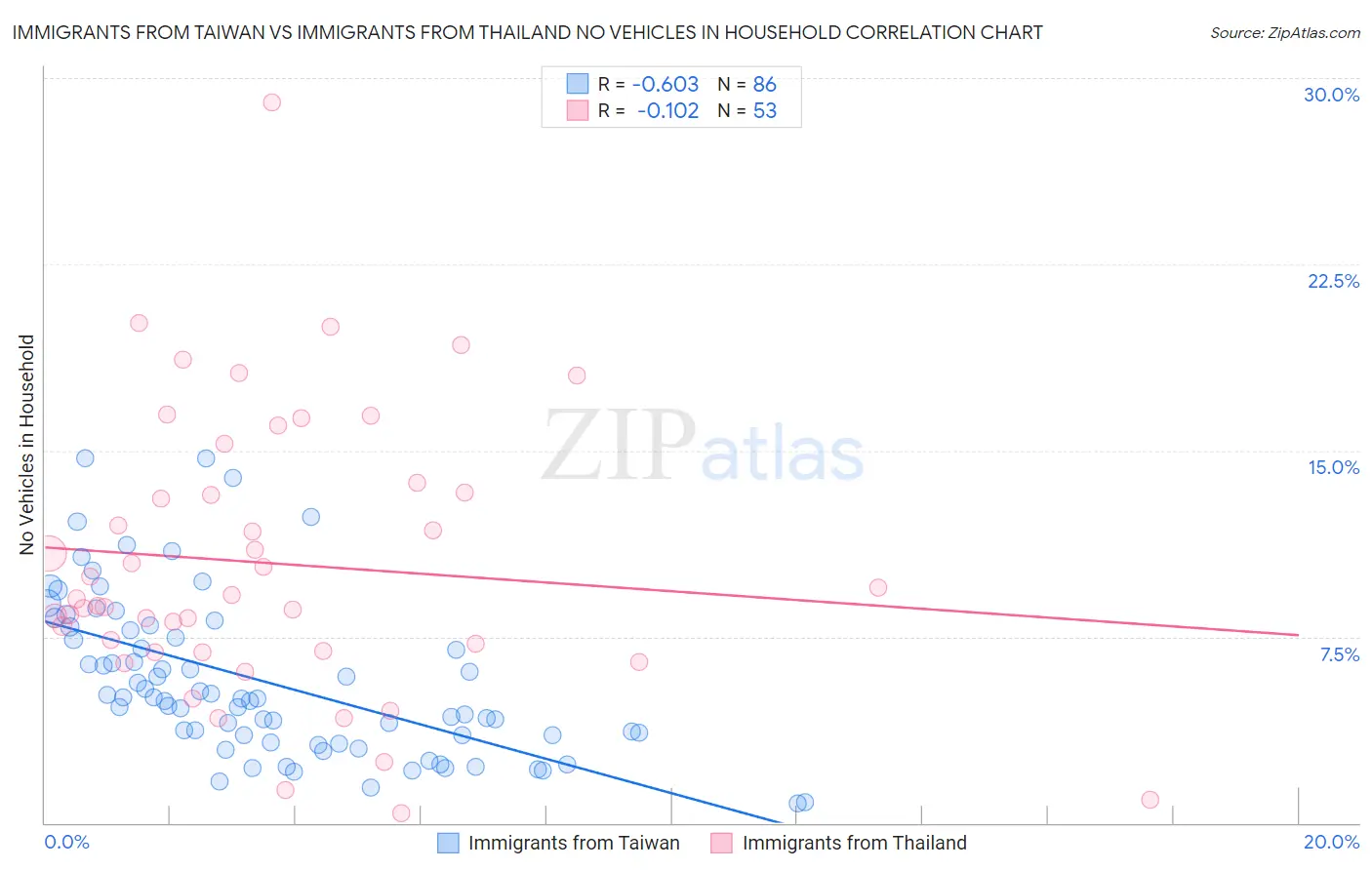Immigrants from Taiwan vs Immigrants from Thailand No Vehicles in Household