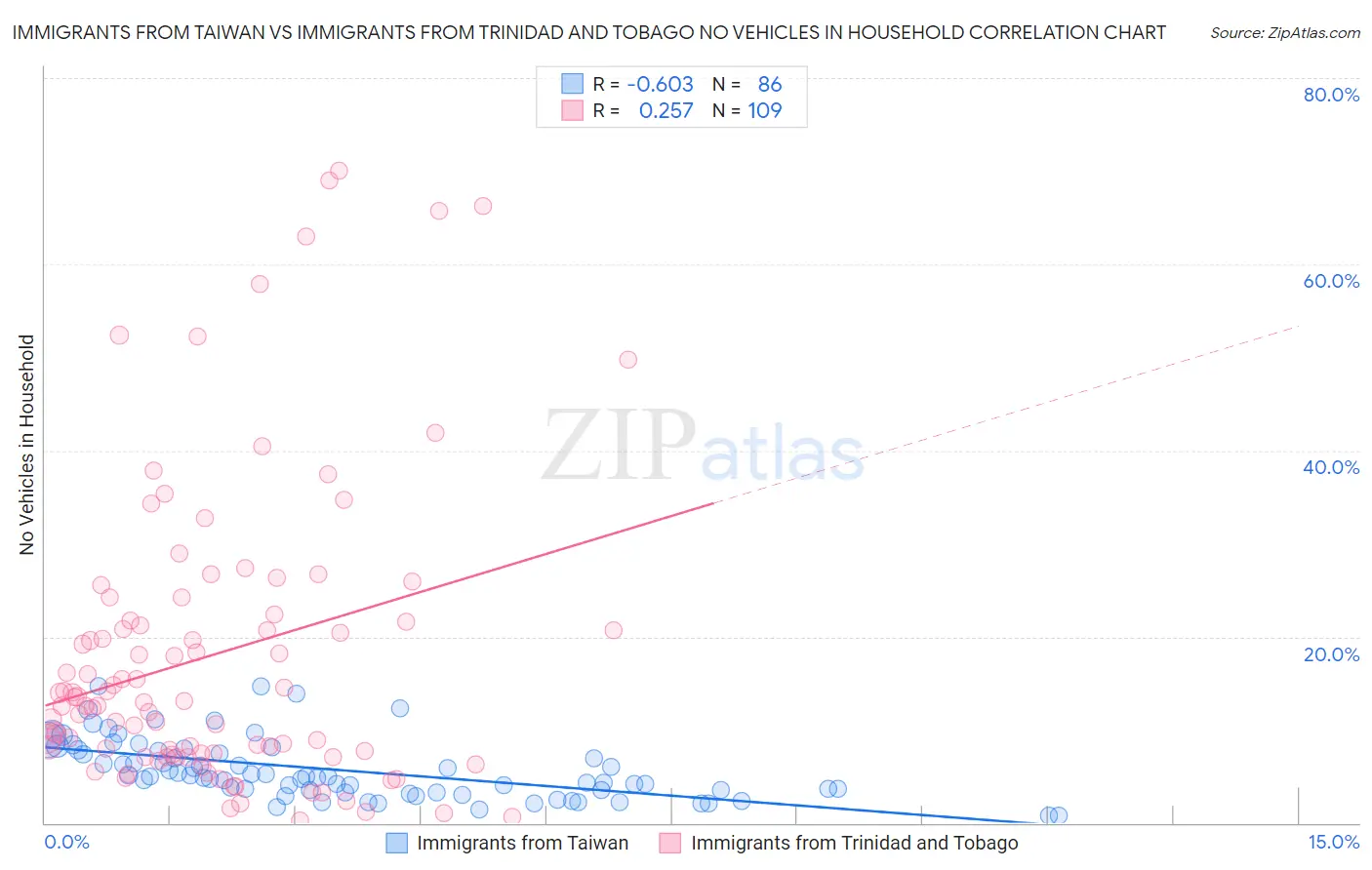 Immigrants from Taiwan vs Immigrants from Trinidad and Tobago No Vehicles in Household