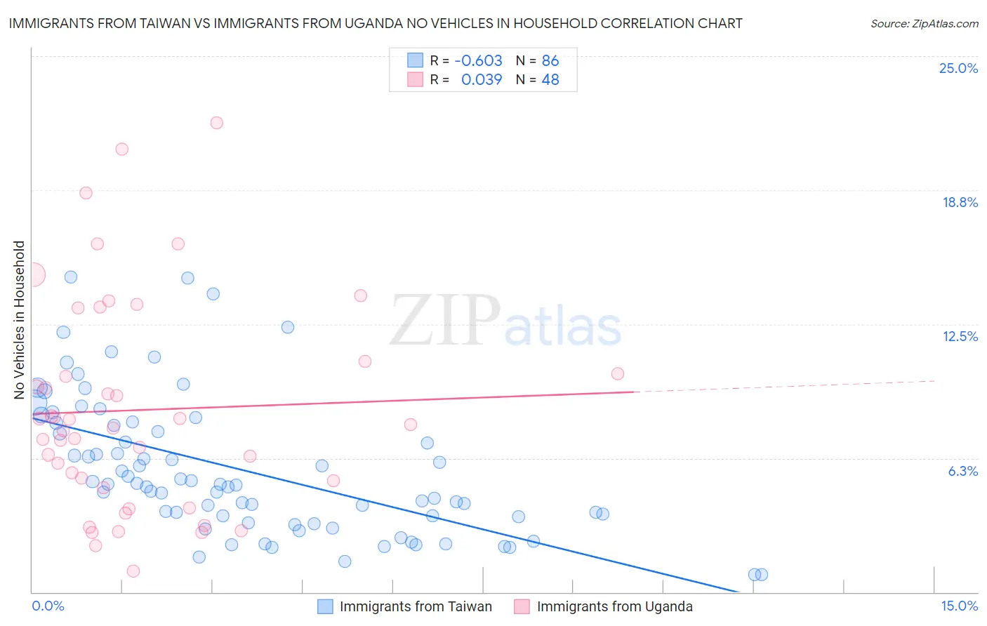 Immigrants from Taiwan vs Immigrants from Uganda No Vehicles in Household