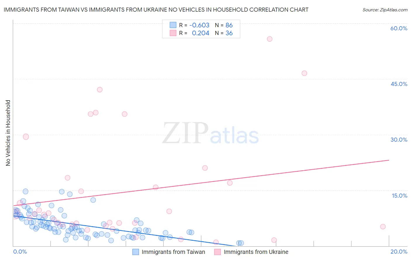 Immigrants from Taiwan vs Immigrants from Ukraine No Vehicles in Household