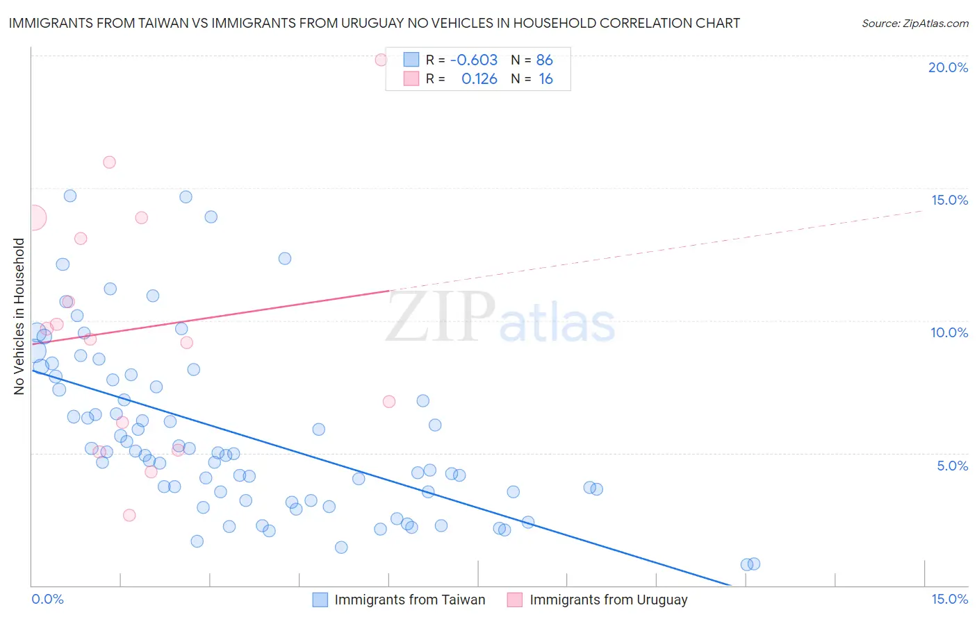 Immigrants from Taiwan vs Immigrants from Uruguay No Vehicles in Household
