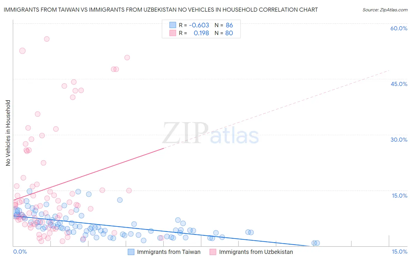 Immigrants from Taiwan vs Immigrants from Uzbekistan No Vehicles in Household