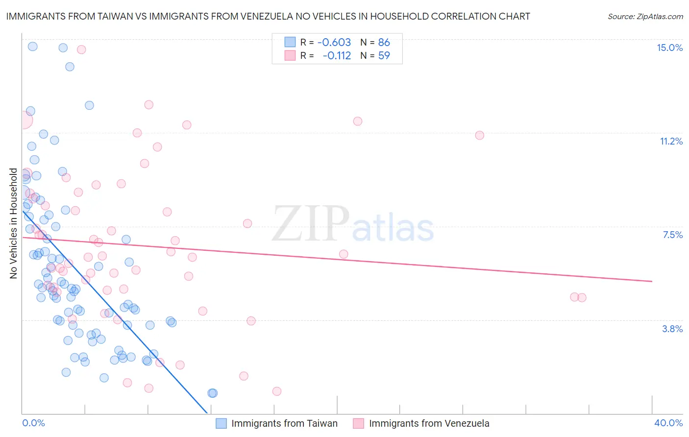 Immigrants from Taiwan vs Immigrants from Venezuela No Vehicles in Household