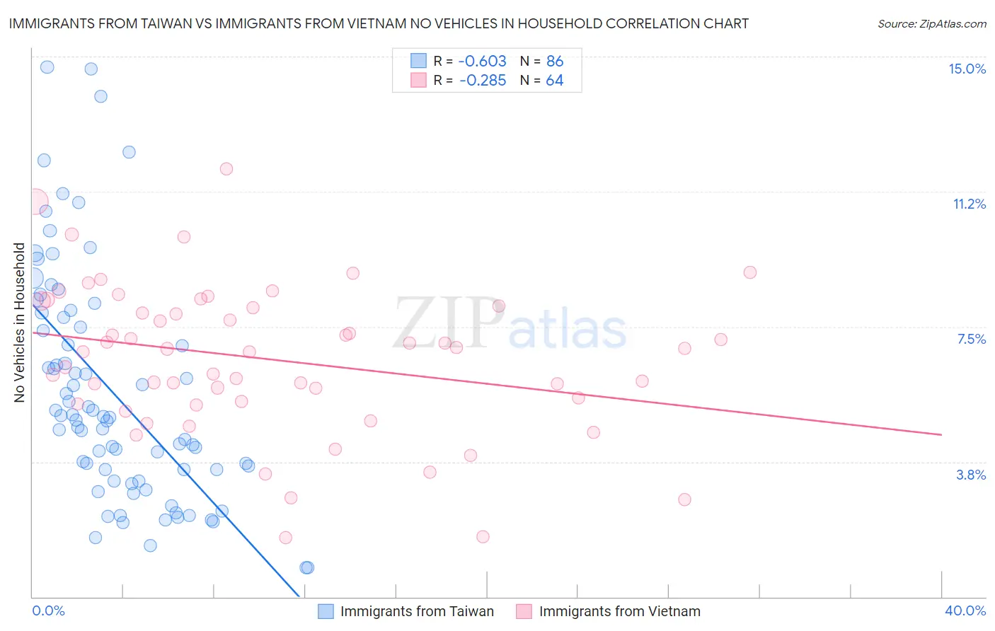 Immigrants from Taiwan vs Immigrants from Vietnam No Vehicles in Household