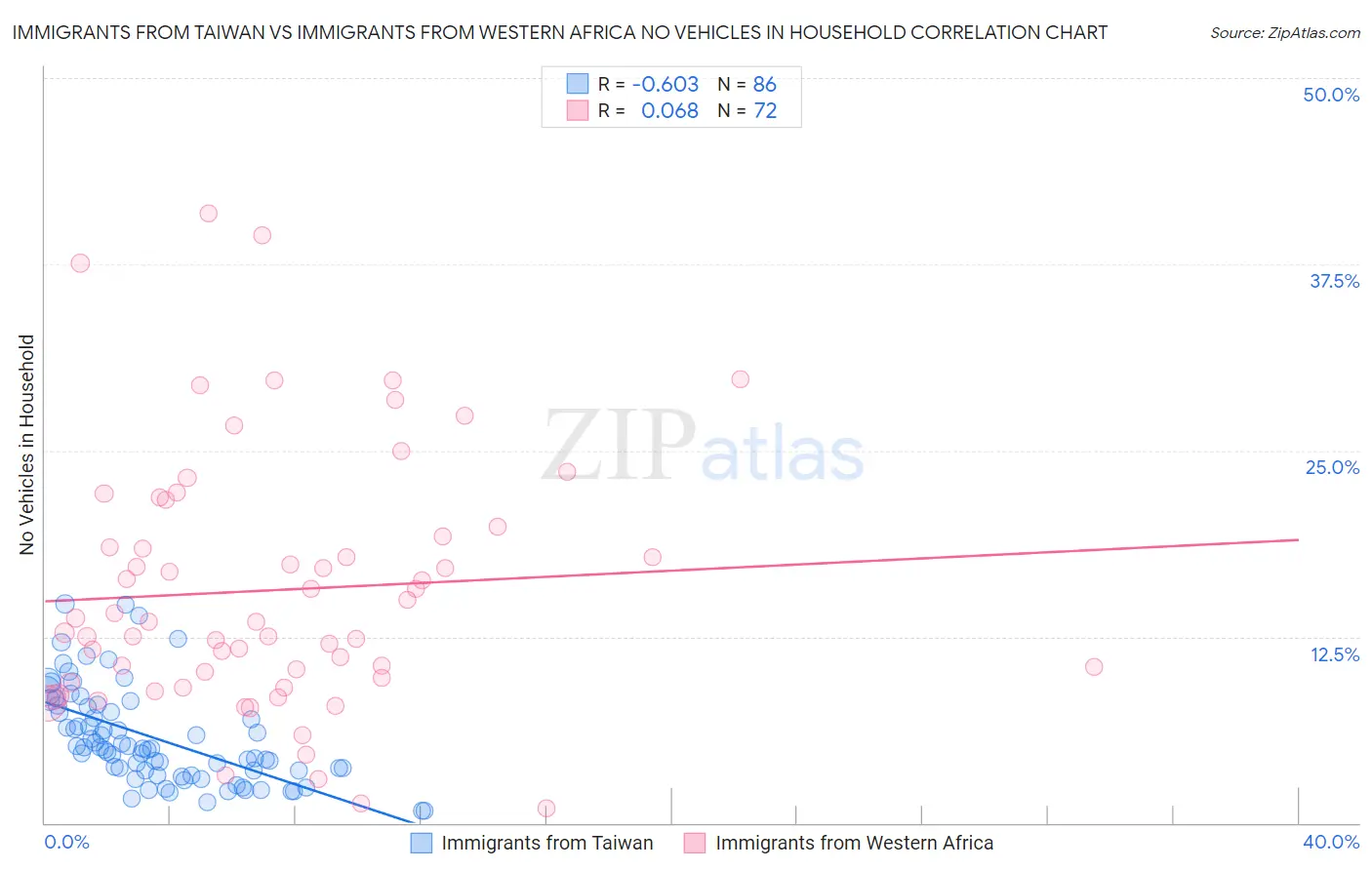 Immigrants from Taiwan vs Immigrants from Western Africa No Vehicles in Household