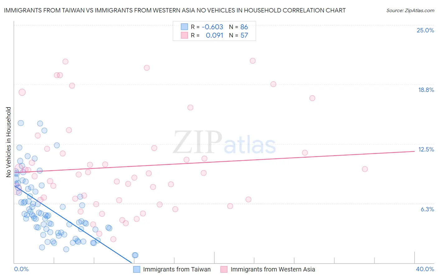 Immigrants from Taiwan vs Immigrants from Western Asia No Vehicles in Household
