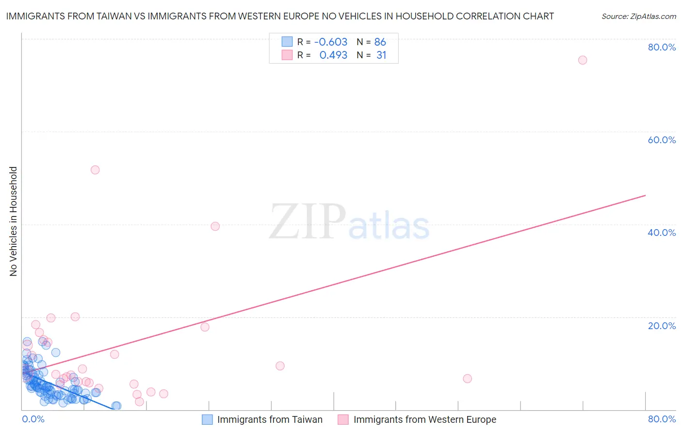 Immigrants from Taiwan vs Immigrants from Western Europe No Vehicles in Household