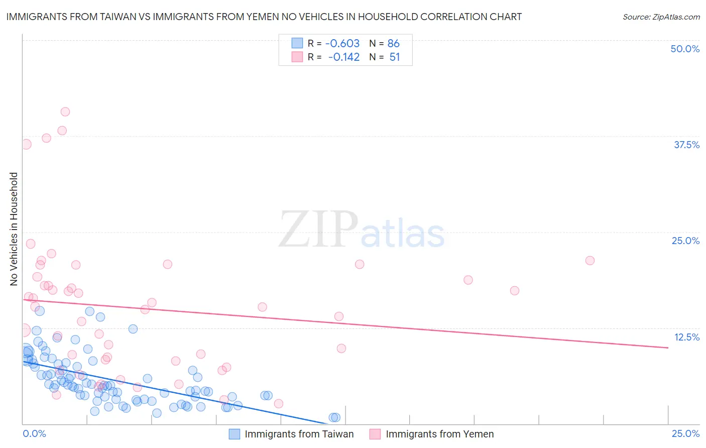 Immigrants from Taiwan vs Immigrants from Yemen No Vehicles in Household