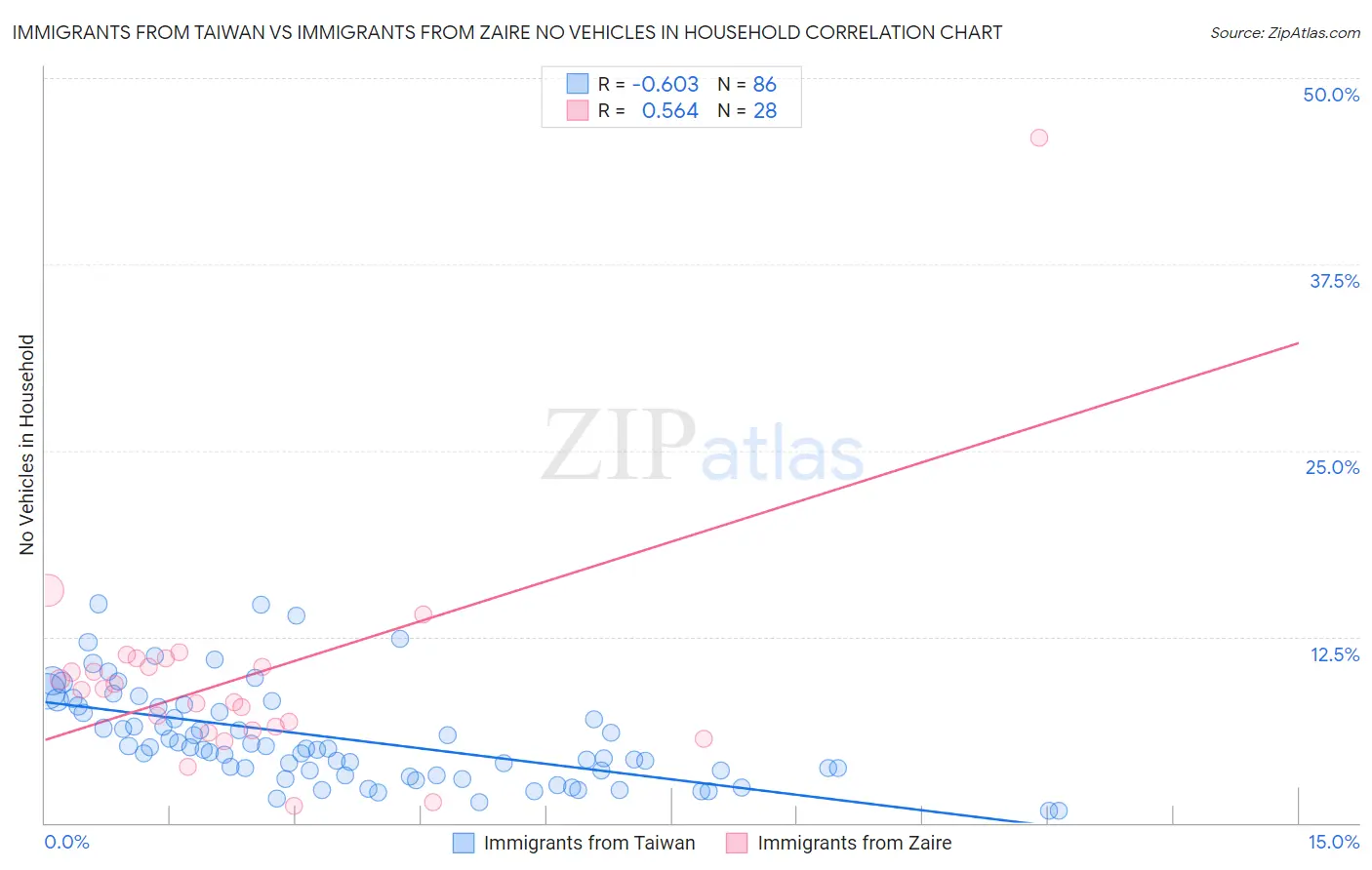 Immigrants from Taiwan vs Immigrants from Zaire No Vehicles in Household