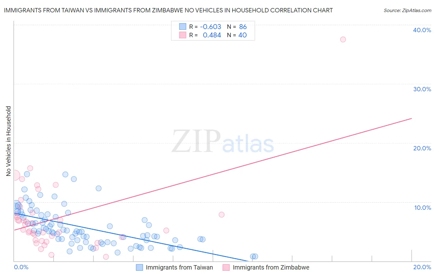 Immigrants from Taiwan vs Immigrants from Zimbabwe No Vehicles in Household