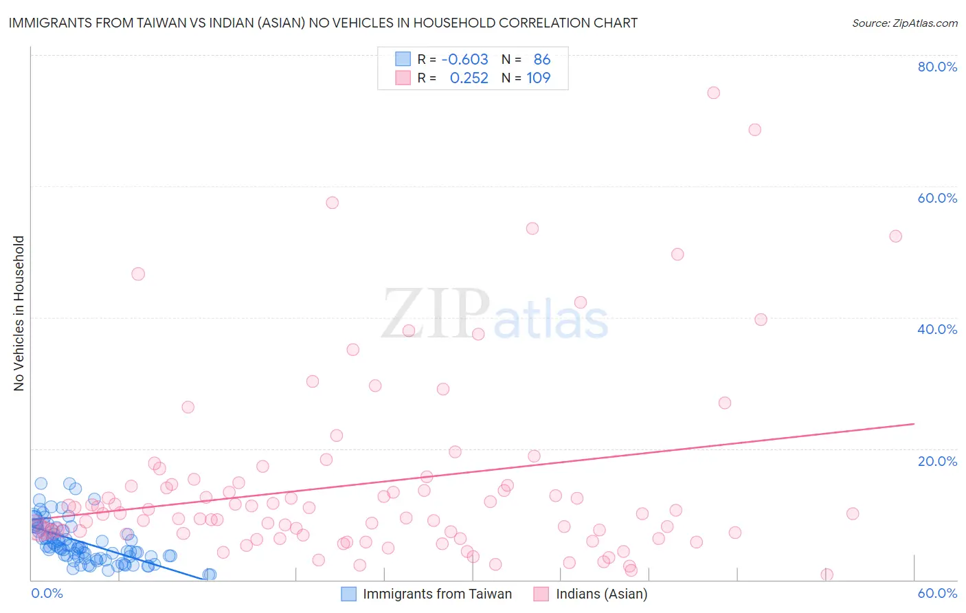 Immigrants from Taiwan vs Indian (Asian) No Vehicles in Household