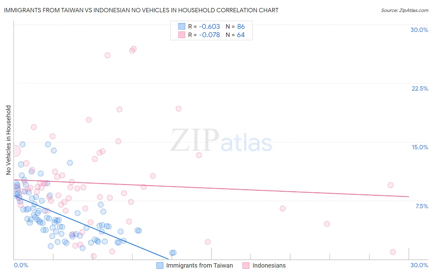 Immigrants from Taiwan vs Indonesian No Vehicles in Household