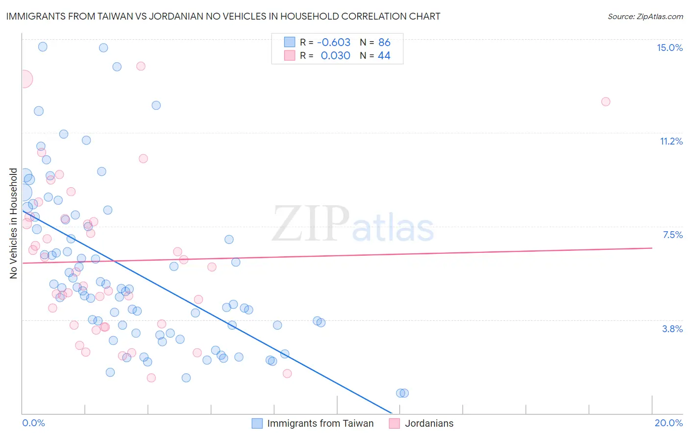 Immigrants from Taiwan vs Jordanian No Vehicles in Household