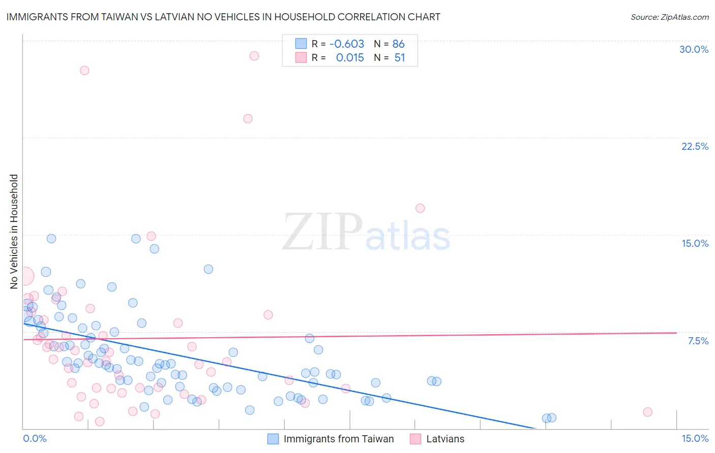 Immigrants from Taiwan vs Latvian No Vehicles in Household