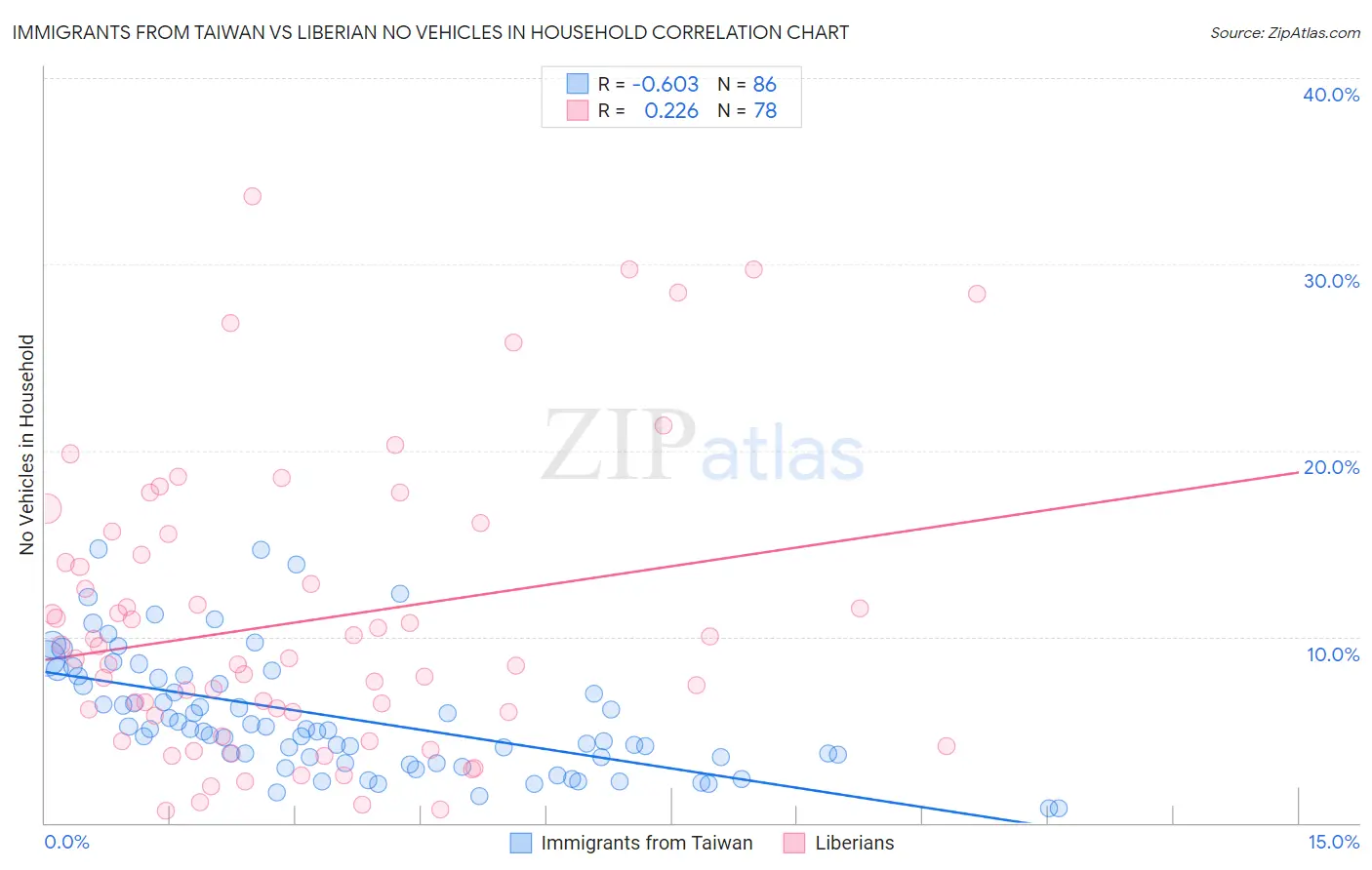 Immigrants from Taiwan vs Liberian No Vehicles in Household