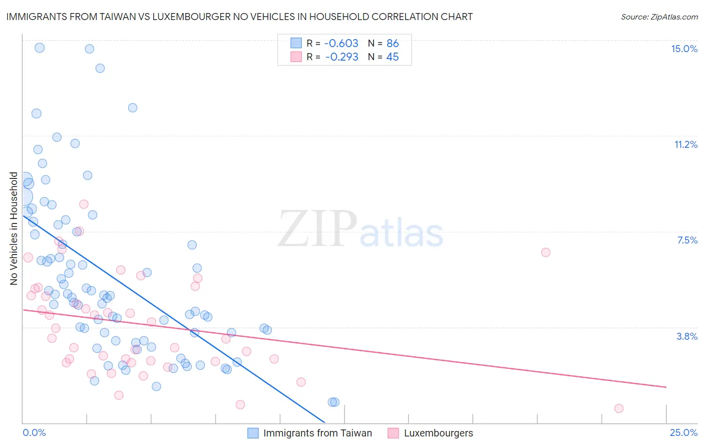 Immigrants from Taiwan vs Luxembourger No Vehicles in Household