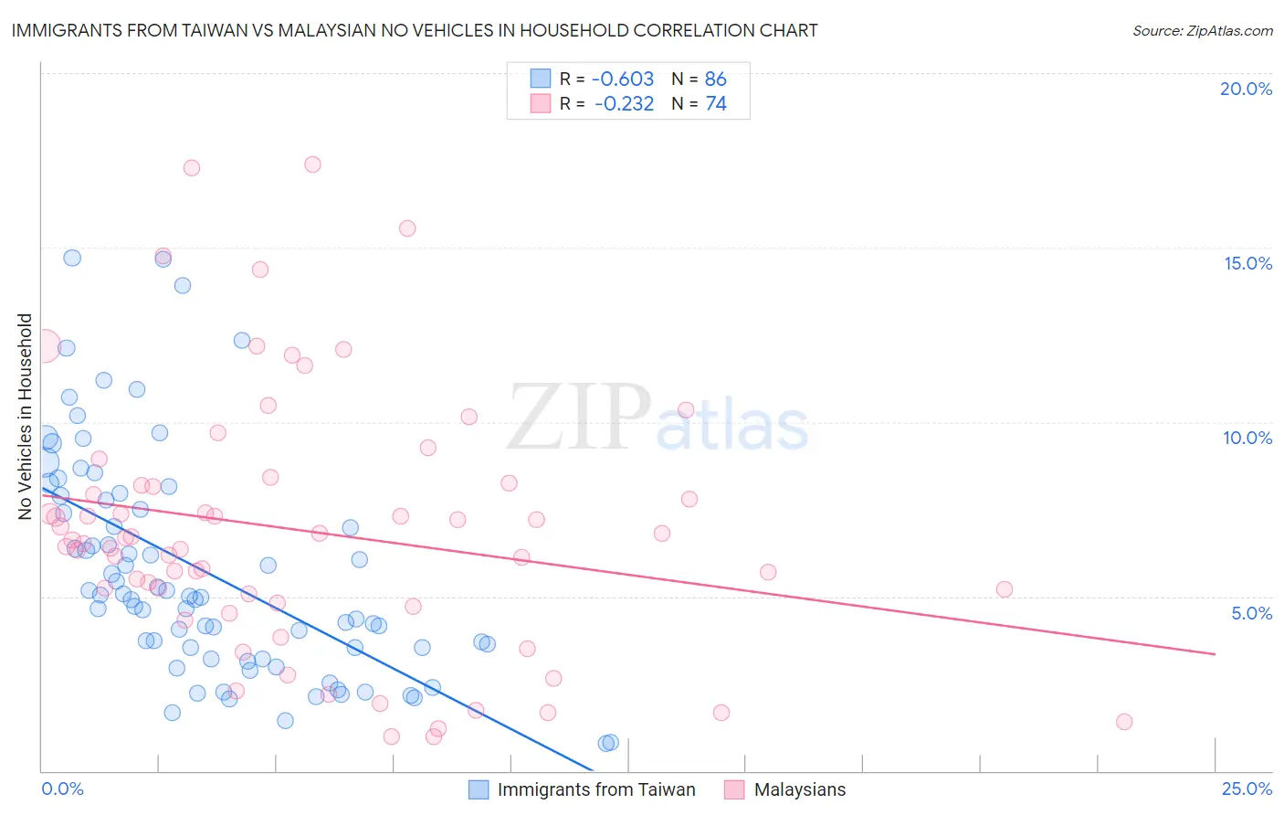 Immigrants from Taiwan vs Malaysian No Vehicles in Household