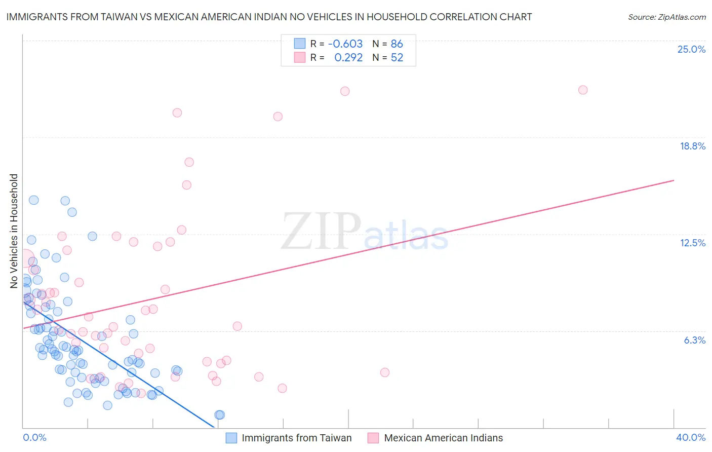 Immigrants from Taiwan vs Mexican American Indian No Vehicles in Household