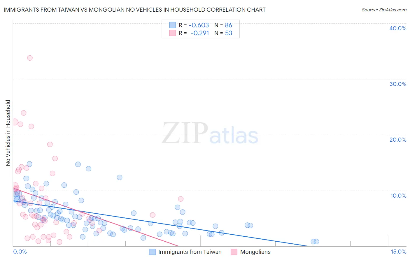 Immigrants from Taiwan vs Mongolian No Vehicles in Household
