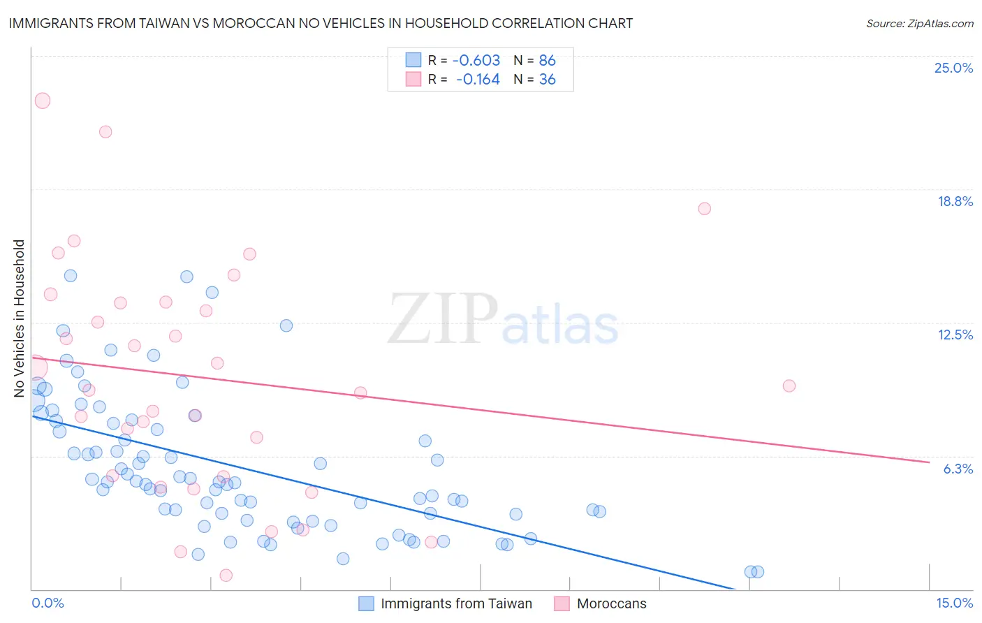 Immigrants from Taiwan vs Moroccan No Vehicles in Household