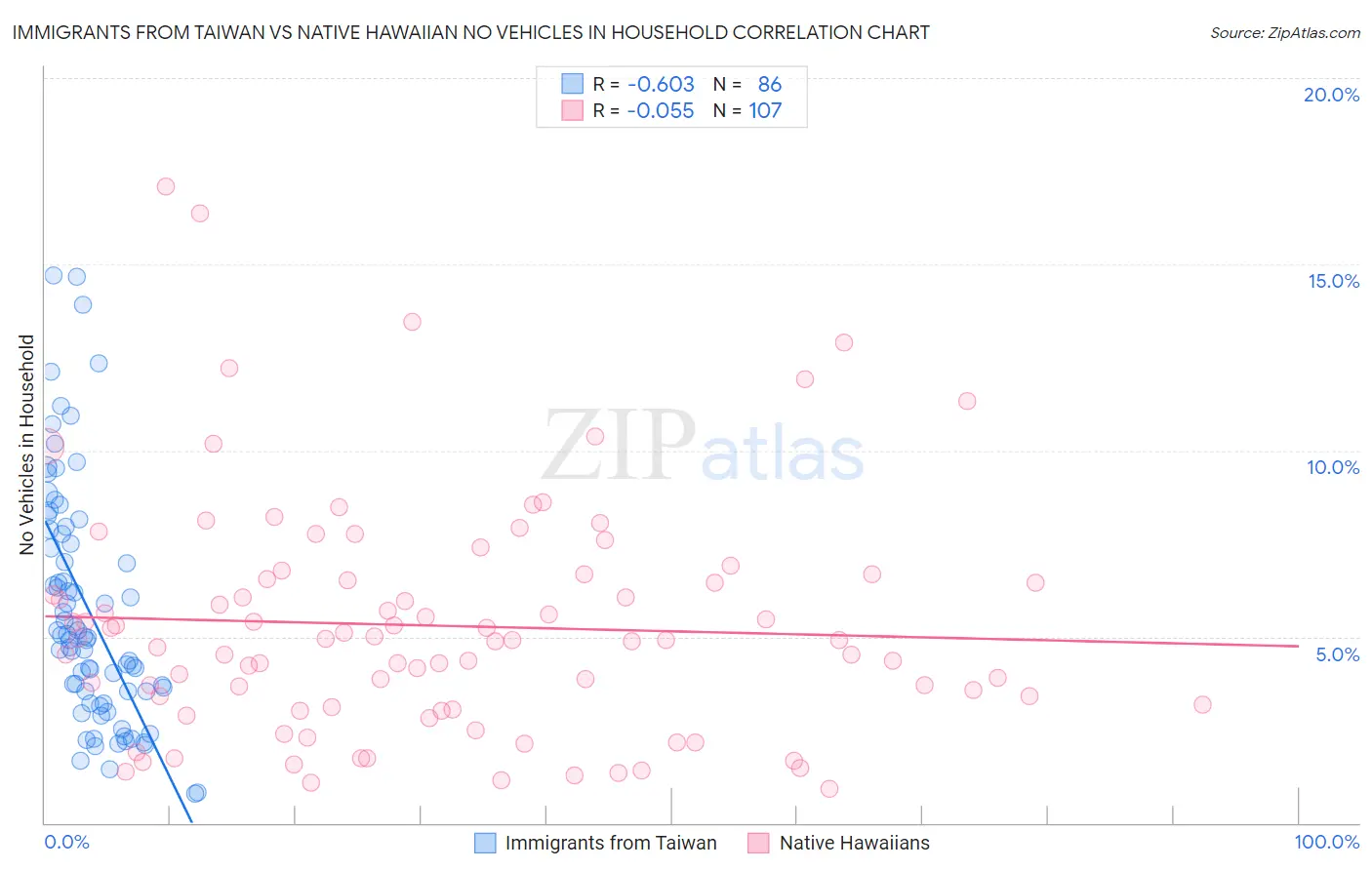 Immigrants from Taiwan vs Native Hawaiian No Vehicles in Household