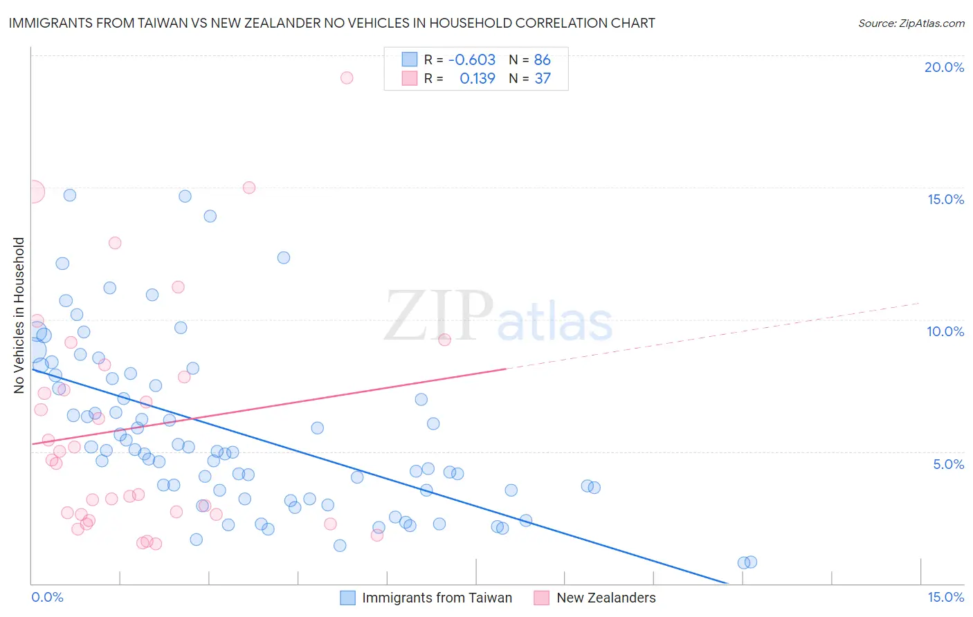 Immigrants from Taiwan vs New Zealander No Vehicles in Household
