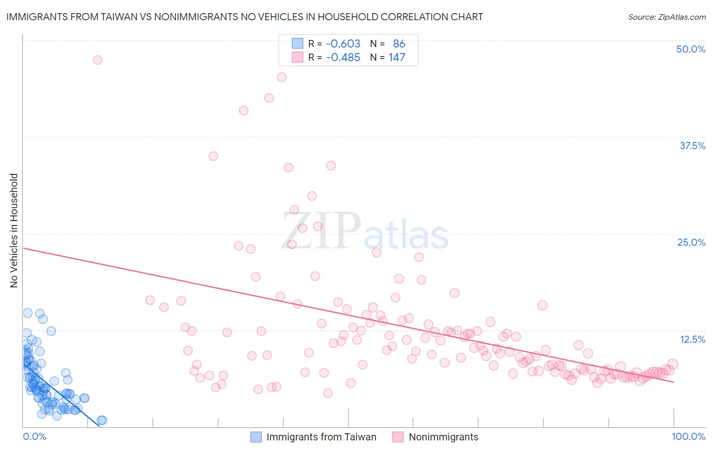 Immigrants from Taiwan vs Nonimmigrants No Vehicles in Household
