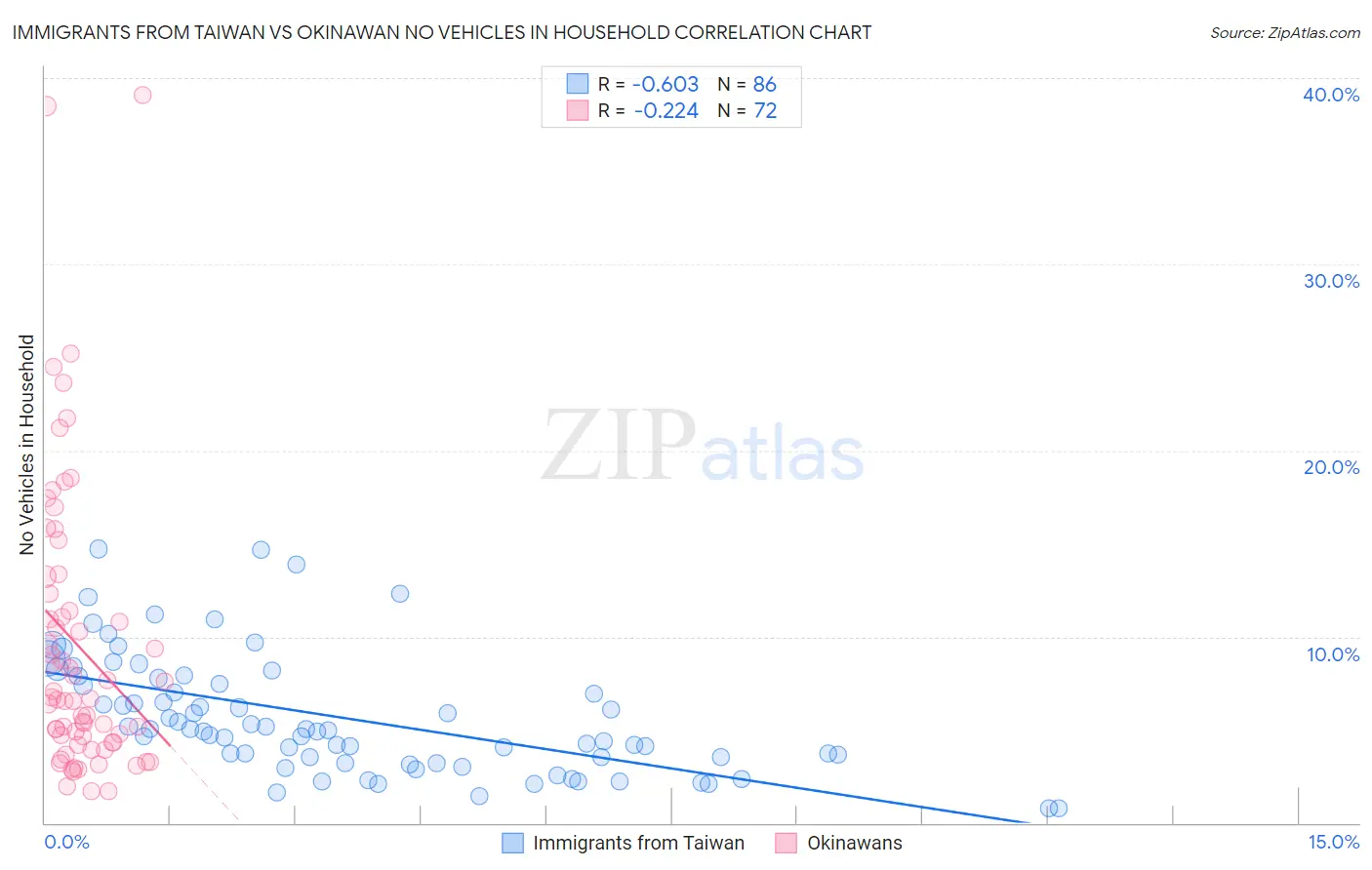 Immigrants from Taiwan vs Okinawan No Vehicles in Household