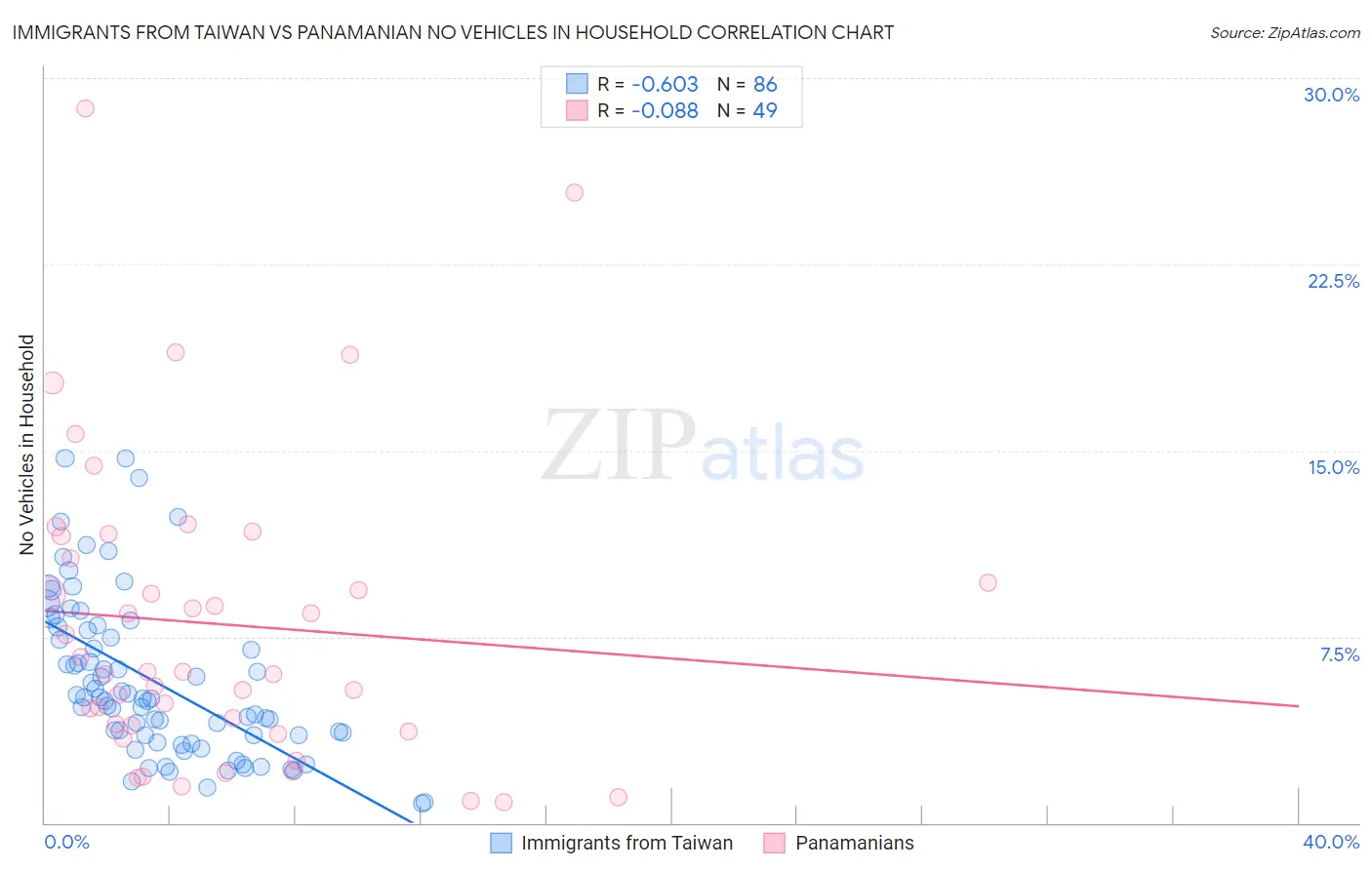 Immigrants from Taiwan vs Panamanian No Vehicles in Household