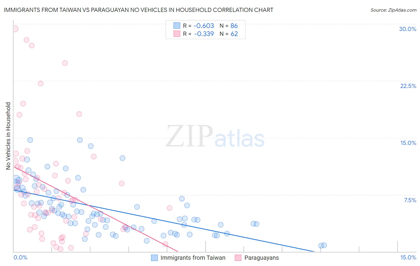 Immigrants from Taiwan vs Paraguayan No Vehicles in Household
