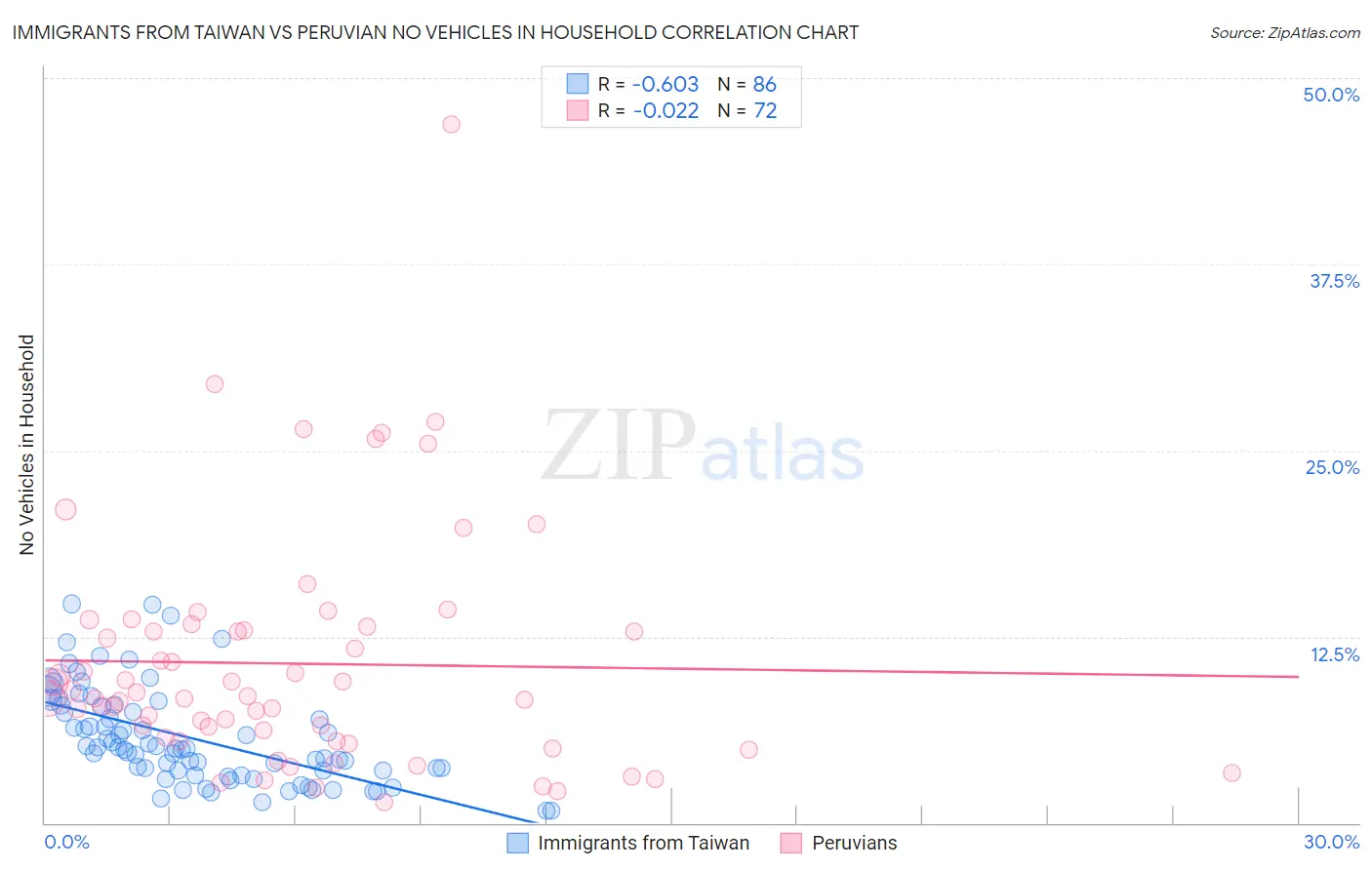 Immigrants from Taiwan vs Peruvian No Vehicles in Household