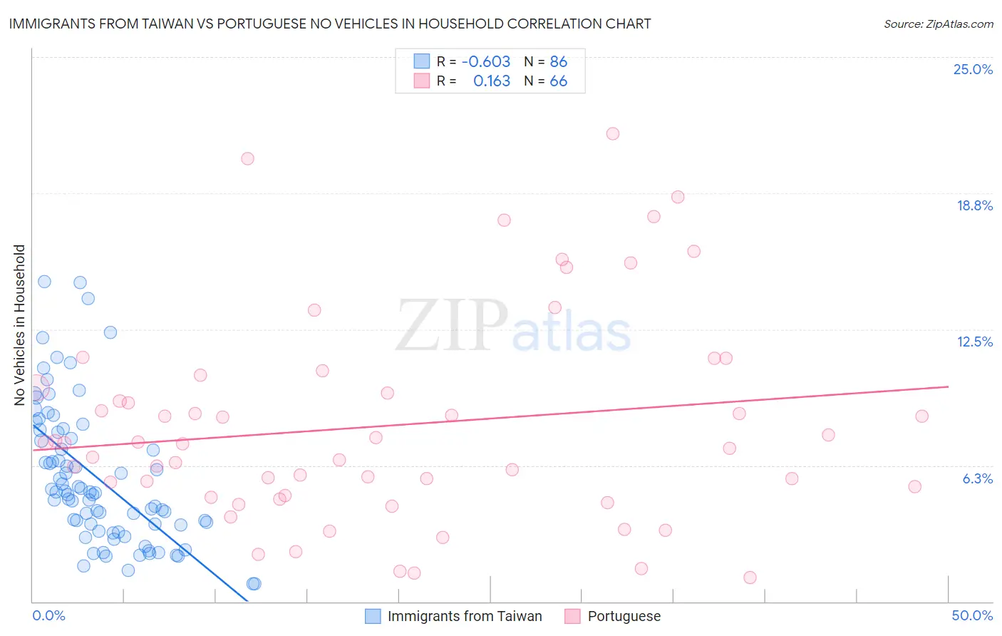 Immigrants from Taiwan vs Portuguese No Vehicles in Household