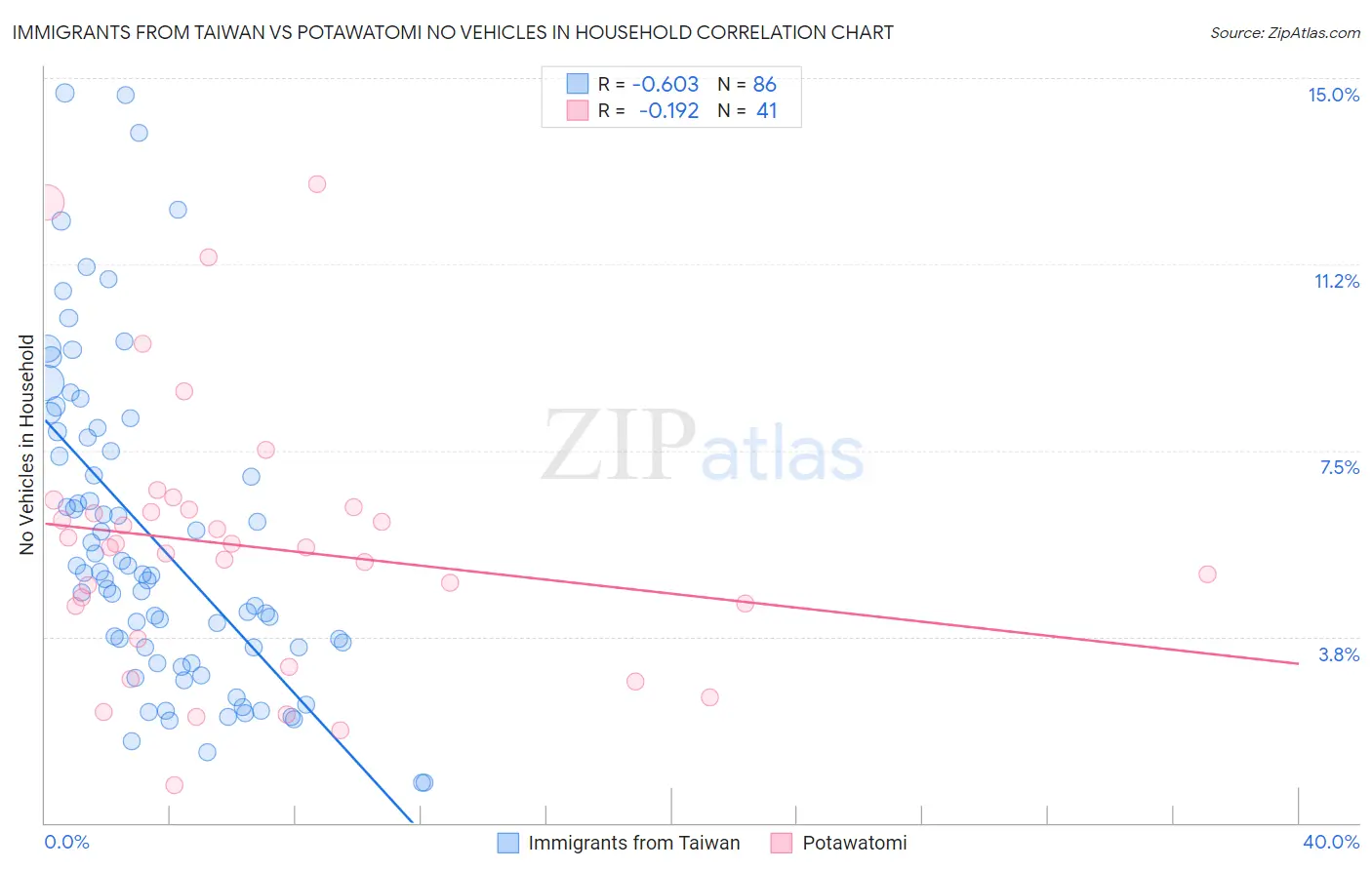 Immigrants from Taiwan vs Potawatomi No Vehicles in Household