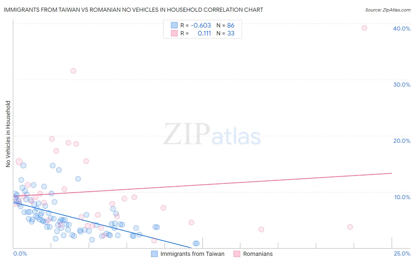 Immigrants from Taiwan vs Romanian No Vehicles in Household