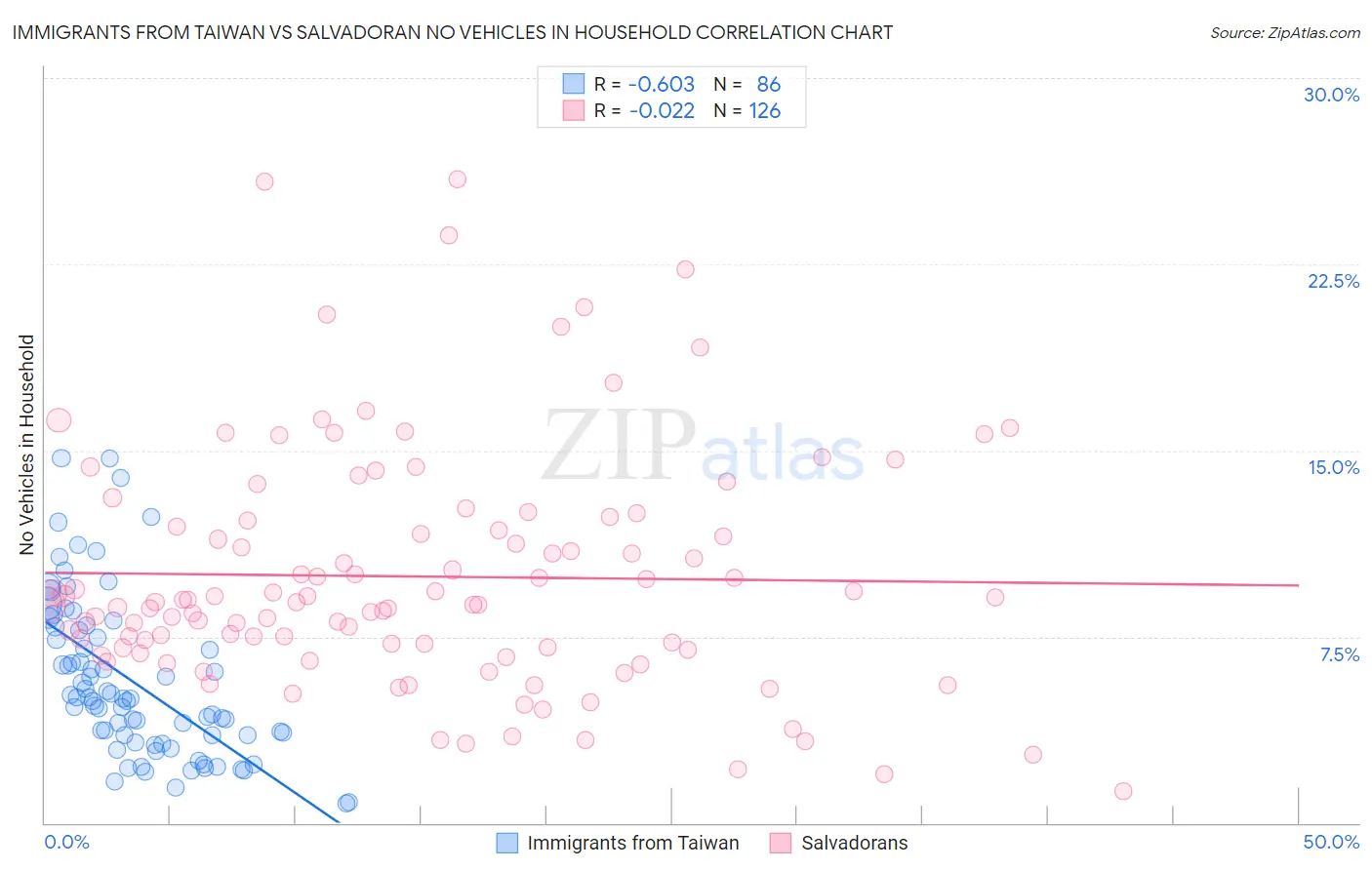 Immigrants from Taiwan vs Salvadoran No Vehicles in Household