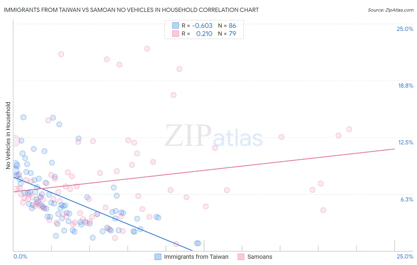 Immigrants from Taiwan vs Samoan No Vehicles in Household