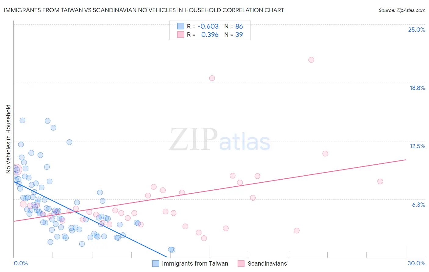 Immigrants from Taiwan vs Scandinavian No Vehicles in Household