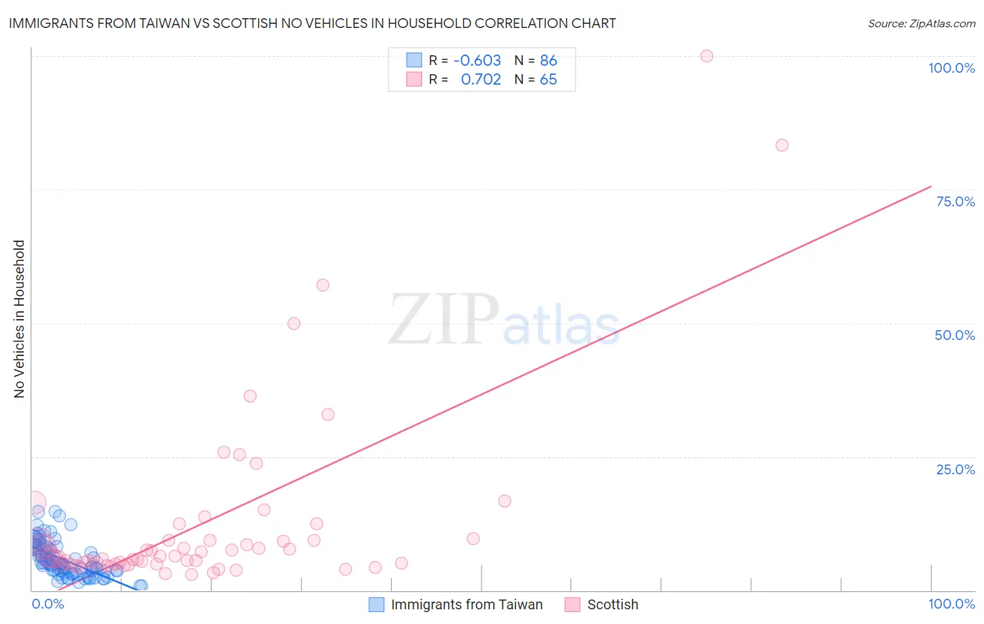 Immigrants from Taiwan vs Scottish No Vehicles in Household