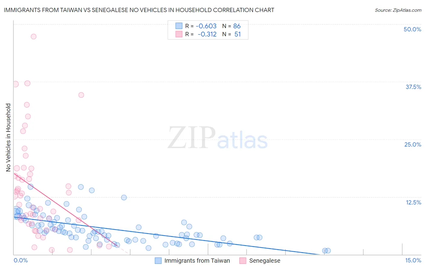 Immigrants from Taiwan vs Senegalese No Vehicles in Household