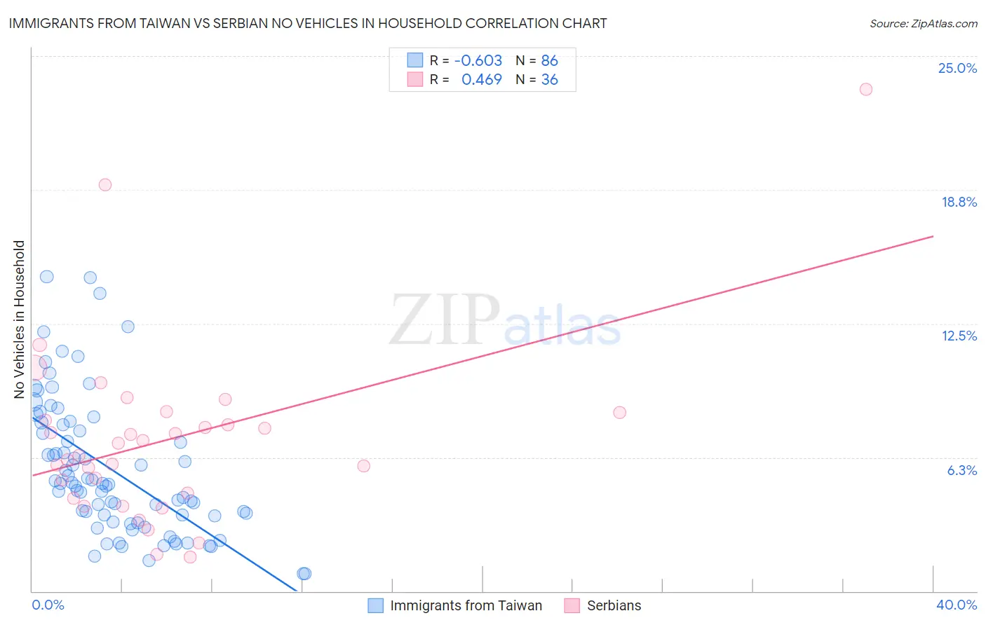 Immigrants from Taiwan vs Serbian No Vehicles in Household