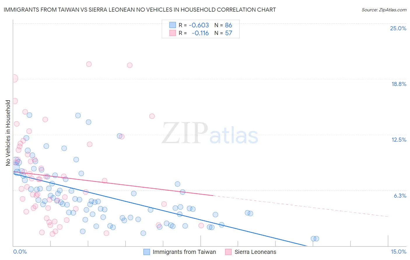 Immigrants from Taiwan vs Sierra Leonean No Vehicles in Household