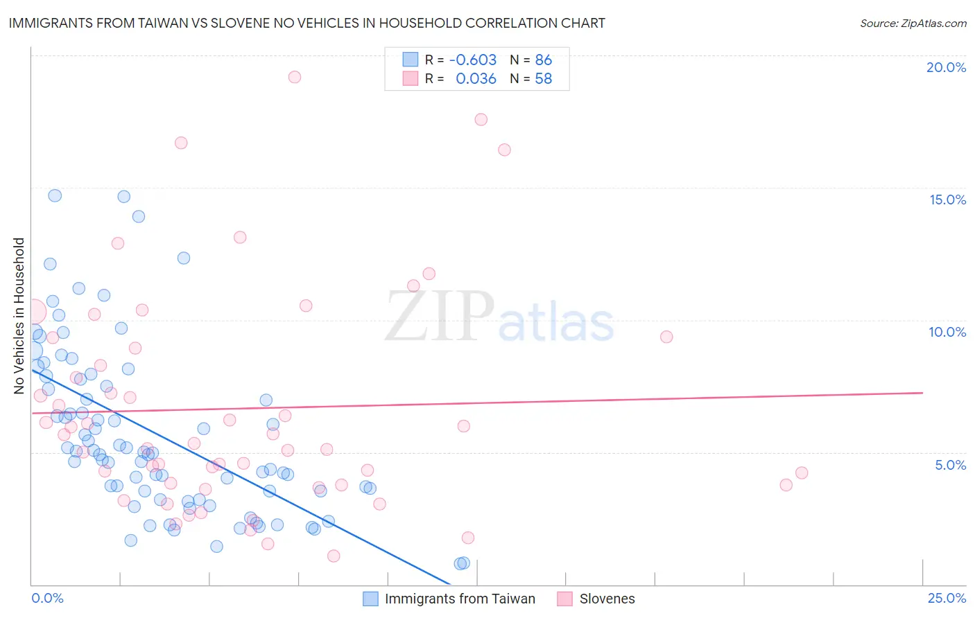 Immigrants from Taiwan vs Slovene No Vehicles in Household